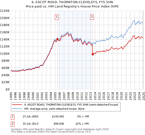 4, ASCOT ROAD, THORNTON-CLEVELEYS, FY5 5HN: Price paid vs HM Land Registry's House Price Index