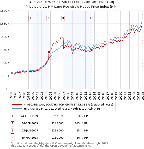 4, ASGARD WAY, SCARTHO TOP, GRIMSBY, DN33 3RJ: Price paid vs HM Land Registry's House Price Index