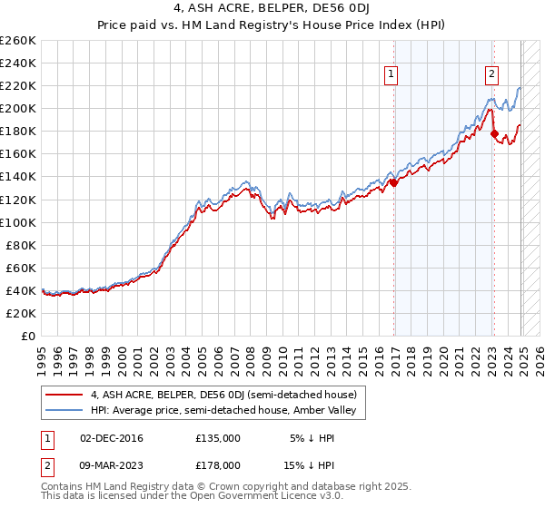 4, ASH ACRE, BELPER, DE56 0DJ: Price paid vs HM Land Registry's House Price Index