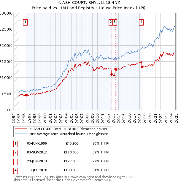 4, ASH COURT, RHYL, LL18 4NZ: Price paid vs HM Land Registry's House Price Index