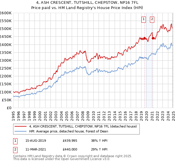 4, ASH CRESCENT, TUTSHILL, CHEPSTOW, NP16 7FL: Price paid vs HM Land Registry's House Price Index