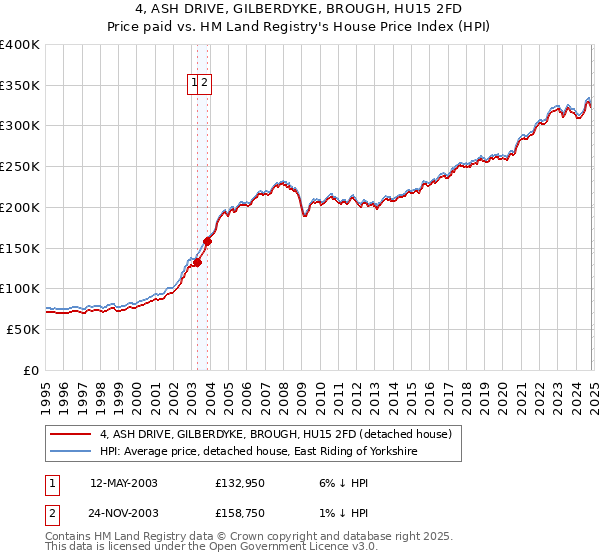 4, ASH DRIVE, GILBERDYKE, BROUGH, HU15 2FD: Price paid vs HM Land Registry's House Price Index