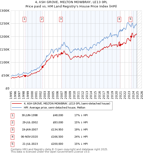 4, ASH GROVE, MELTON MOWBRAY, LE13 0PL: Price paid vs HM Land Registry's House Price Index