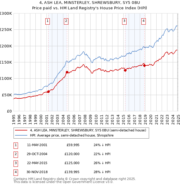 4, ASH LEA, MINSTERLEY, SHREWSBURY, SY5 0BU: Price paid vs HM Land Registry's House Price Index