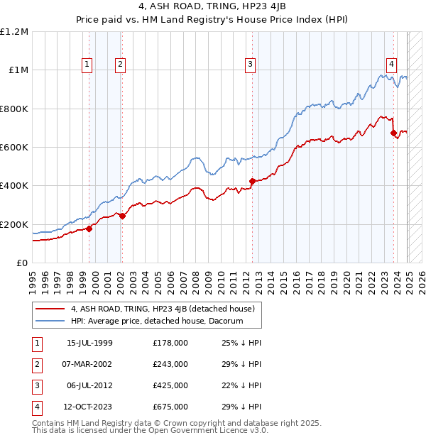 4, ASH ROAD, TRING, HP23 4JB: Price paid vs HM Land Registry's House Price Index