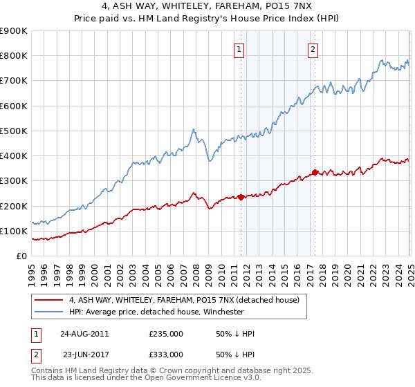 4, ASH WAY, WHITELEY, FAREHAM, PO15 7NX: Price paid vs HM Land Registry's House Price Index