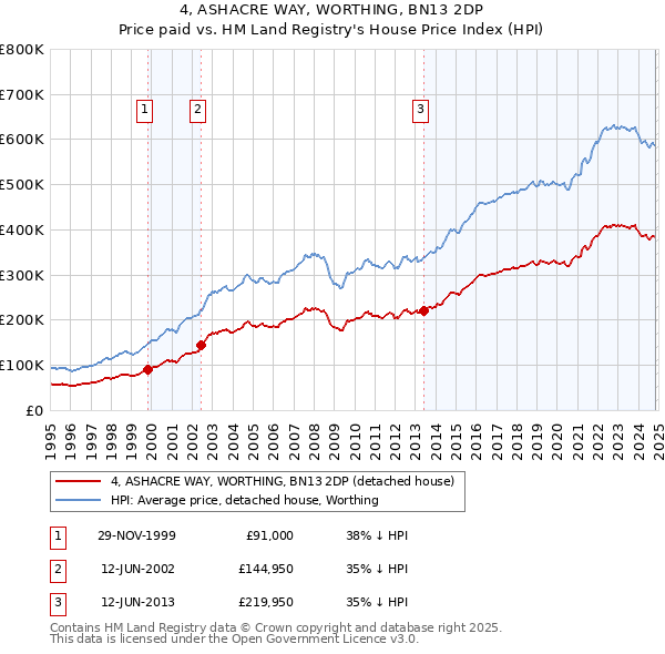 4, ASHACRE WAY, WORTHING, BN13 2DP: Price paid vs HM Land Registry's House Price Index