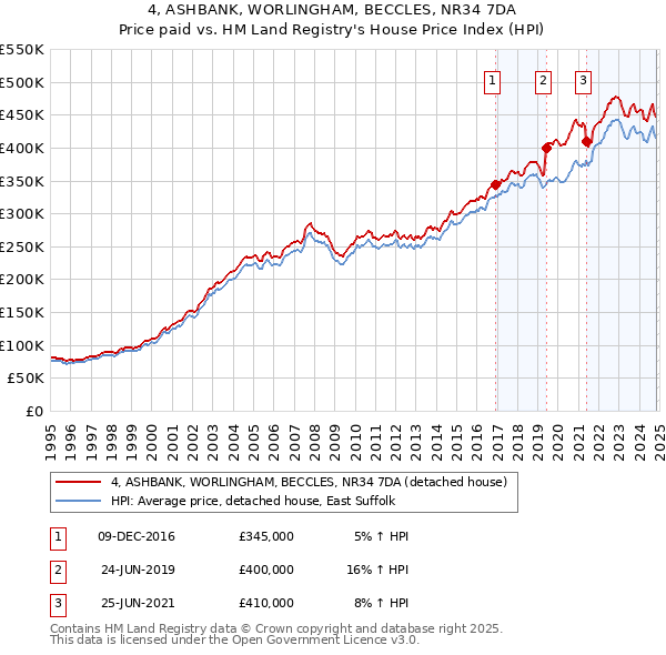 4, ASHBANK, WORLINGHAM, BECCLES, NR34 7DA: Price paid vs HM Land Registry's House Price Index