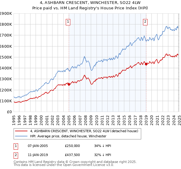 4, ASHBARN CRESCENT, WINCHESTER, SO22 4LW: Price paid vs HM Land Registry's House Price Index