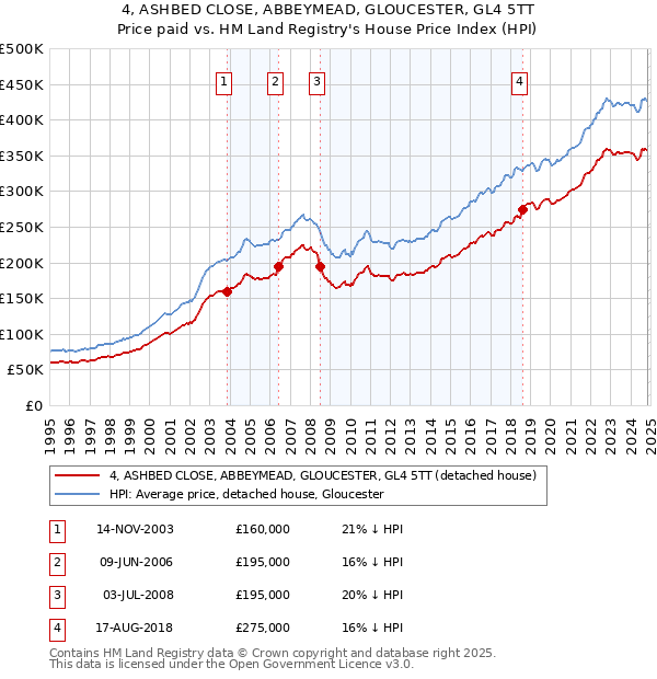 4, ASHBED CLOSE, ABBEYMEAD, GLOUCESTER, GL4 5TT: Price paid vs HM Land Registry's House Price Index