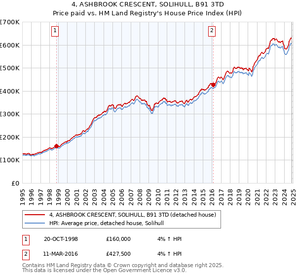 4, ASHBROOK CRESCENT, SOLIHULL, B91 3TD: Price paid vs HM Land Registry's House Price Index