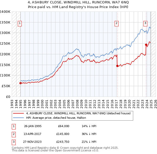 4, ASHBURY CLOSE, WINDMILL HILL, RUNCORN, WA7 6NQ: Price paid vs HM Land Registry's House Price Index