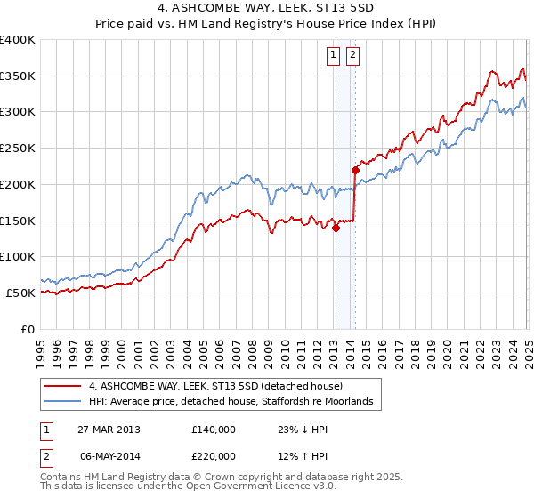 4, ASHCOMBE WAY, LEEK, ST13 5SD: Price paid vs HM Land Registry's House Price Index