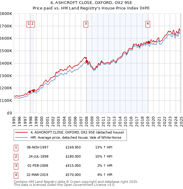 4, ASHCROFT CLOSE, OXFORD, OX2 9SE: Price paid vs HM Land Registry's House Price Index