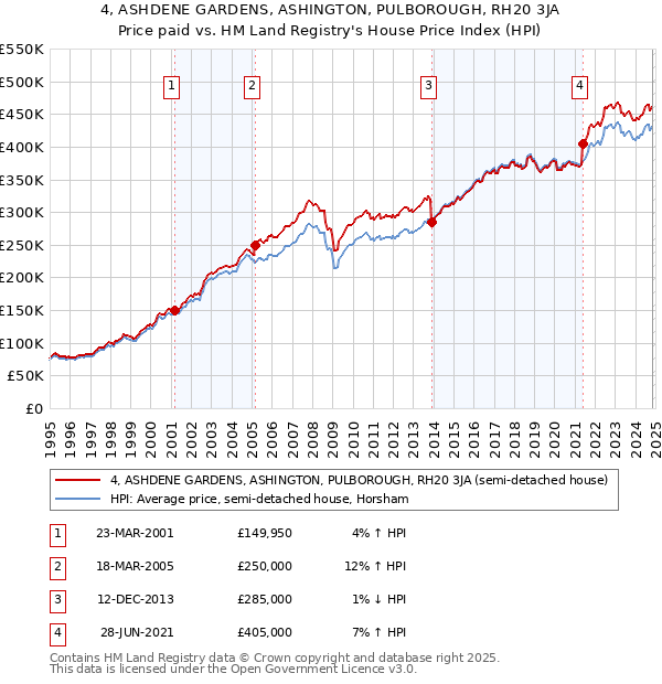 4, ASHDENE GARDENS, ASHINGTON, PULBOROUGH, RH20 3JA: Price paid vs HM Land Registry's House Price Index