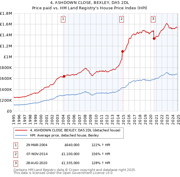 4, ASHDOWN CLOSE, BEXLEY, DA5 2DL: Price paid vs HM Land Registry's House Price Index