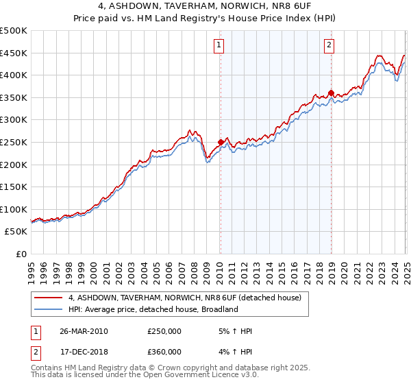 4, ASHDOWN, TAVERHAM, NORWICH, NR8 6UF: Price paid vs HM Land Registry's House Price Index