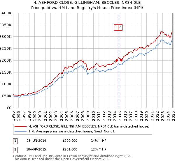 4, ASHFORD CLOSE, GILLINGHAM, BECCLES, NR34 0LE: Price paid vs HM Land Registry's House Price Index