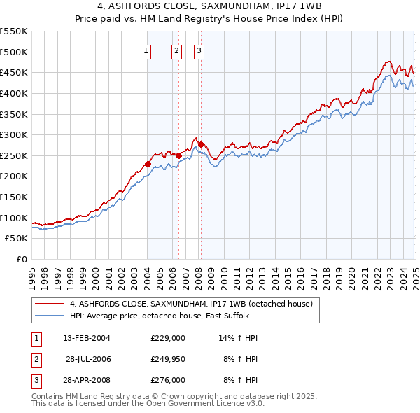 4, ASHFORDS CLOSE, SAXMUNDHAM, IP17 1WB: Price paid vs HM Land Registry's House Price Index