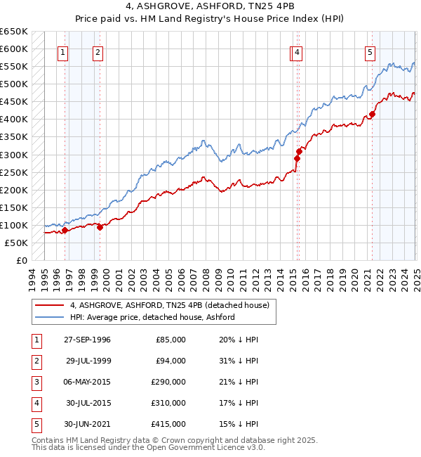 4, ASHGROVE, ASHFORD, TN25 4PB: Price paid vs HM Land Registry's House Price Index