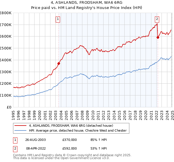 4, ASHLANDS, FRODSHAM, WA6 6RG: Price paid vs HM Land Registry's House Price Index