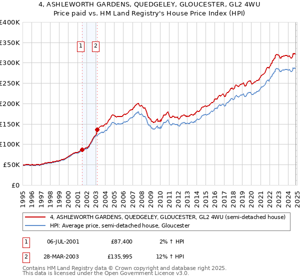 4, ASHLEWORTH GARDENS, QUEDGELEY, GLOUCESTER, GL2 4WU: Price paid vs HM Land Registry's House Price Index