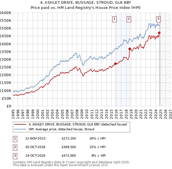 4, ASHLEY DRIVE, BUSSAGE, STROUD, GL6 8BY: Price paid vs HM Land Registry's House Price Index