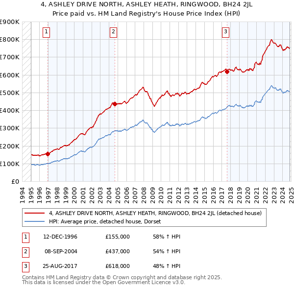 4, ASHLEY DRIVE NORTH, ASHLEY HEATH, RINGWOOD, BH24 2JL: Price paid vs HM Land Registry's House Price Index