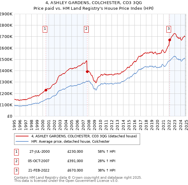 4, ASHLEY GARDENS, COLCHESTER, CO3 3QG: Price paid vs HM Land Registry's House Price Index