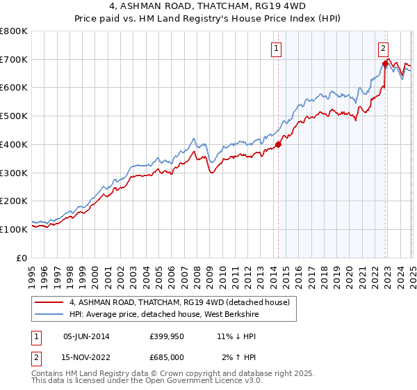 4, ASHMAN ROAD, THATCHAM, RG19 4WD: Price paid vs HM Land Registry's House Price Index