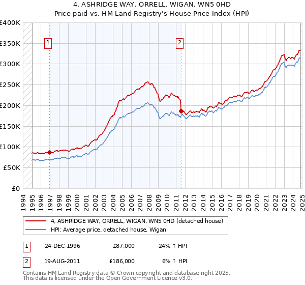 4, ASHRIDGE WAY, ORRELL, WIGAN, WN5 0HD: Price paid vs HM Land Registry's House Price Index