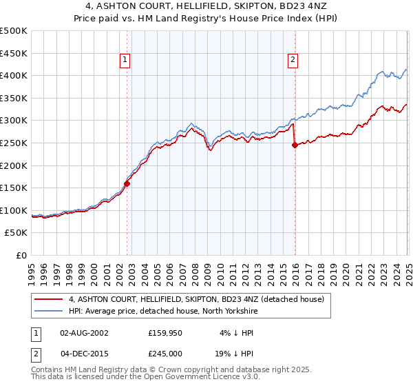 4, ASHTON COURT, HELLIFIELD, SKIPTON, BD23 4NZ: Price paid vs HM Land Registry's House Price Index