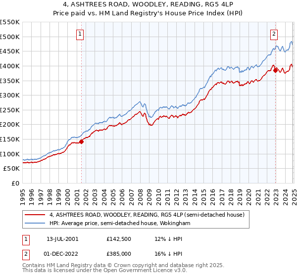 4, ASHTREES ROAD, WOODLEY, READING, RG5 4LP: Price paid vs HM Land Registry's House Price Index