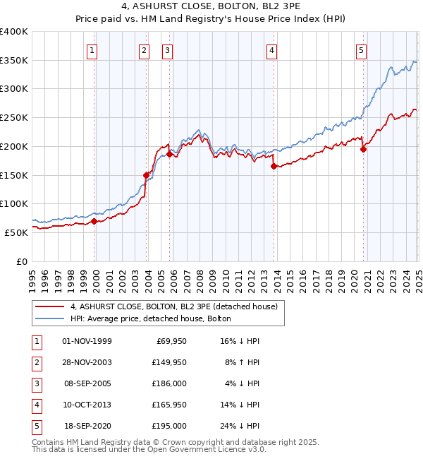 4, ASHURST CLOSE, BOLTON, BL2 3PE: Price paid vs HM Land Registry's House Price Index