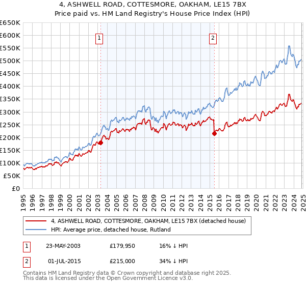 4, ASHWELL ROAD, COTTESMORE, OAKHAM, LE15 7BX: Price paid vs HM Land Registry's House Price Index