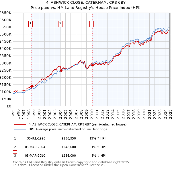 4, ASHWICK CLOSE, CATERHAM, CR3 6BY: Price paid vs HM Land Registry's House Price Index