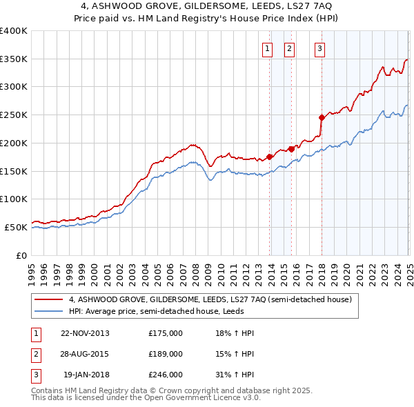 4, ASHWOOD GROVE, GILDERSOME, LEEDS, LS27 7AQ: Price paid vs HM Land Registry's House Price Index