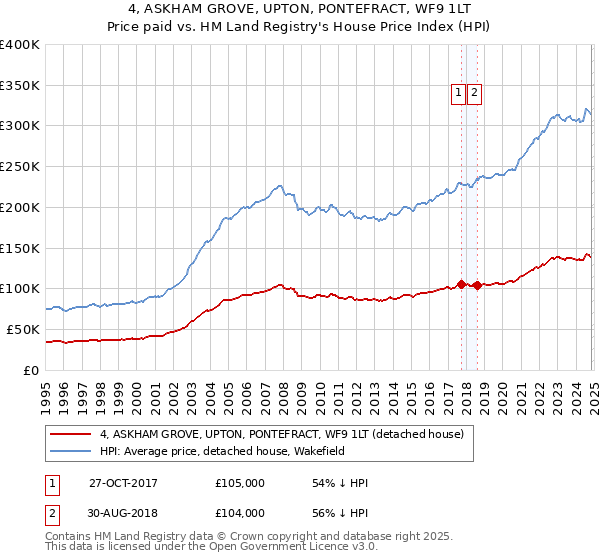 4, ASKHAM GROVE, UPTON, PONTEFRACT, WF9 1LT: Price paid vs HM Land Registry's House Price Index