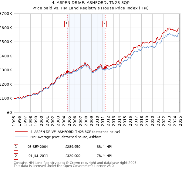 4, ASPEN DRIVE, ASHFORD, TN23 3QP: Price paid vs HM Land Registry's House Price Index