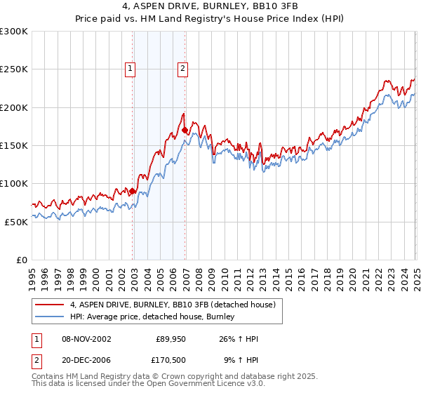 4, ASPEN DRIVE, BURNLEY, BB10 3FB: Price paid vs HM Land Registry's House Price Index