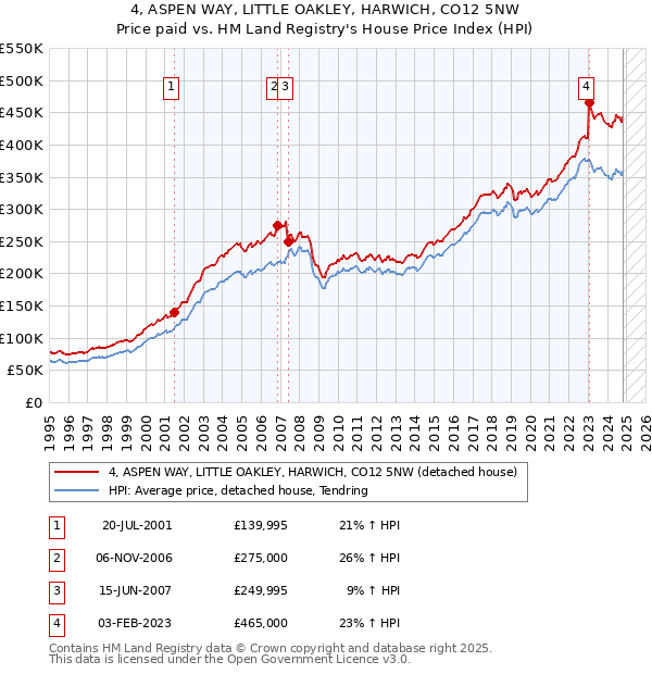 4, ASPEN WAY, LITTLE OAKLEY, HARWICH, CO12 5NW: Price paid vs HM Land Registry's House Price Index