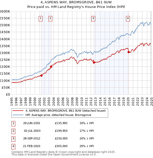 4, ASPENS WAY, BROMSGROVE, B61 0UW: Price paid vs HM Land Registry's House Price Index