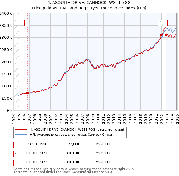 4, ASQUITH DRIVE, CANNOCK, WS11 7GG: Price paid vs HM Land Registry's House Price Index