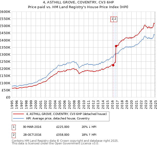 4, ASTHILL GROVE, COVENTRY, CV3 6HP: Price paid vs HM Land Registry's House Price Index