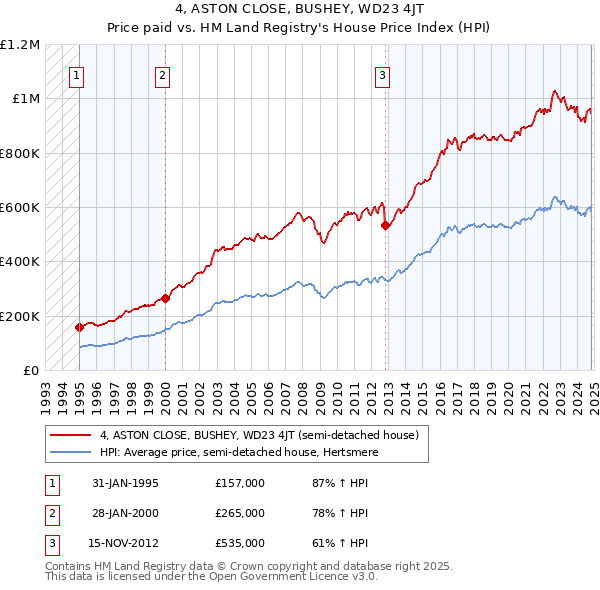 4, ASTON CLOSE, BUSHEY, WD23 4JT: Price paid vs HM Land Registry's House Price Index