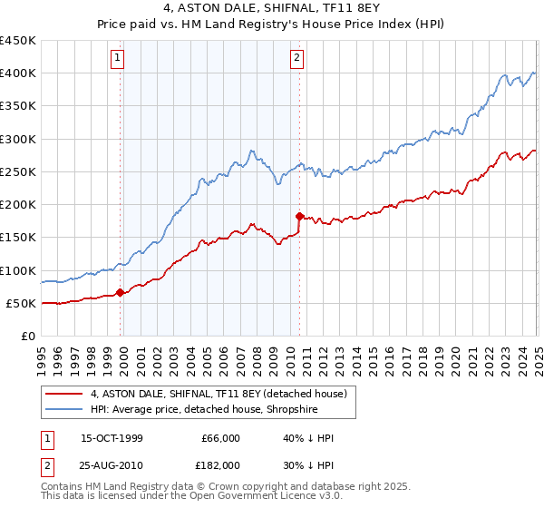 4, ASTON DALE, SHIFNAL, TF11 8EY: Price paid vs HM Land Registry's House Price Index