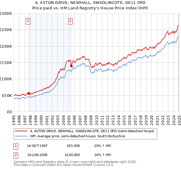 4, ASTON DRIVE, NEWHALL, SWADLINCOTE, DE11 0PD: Price paid vs HM Land Registry's House Price Index