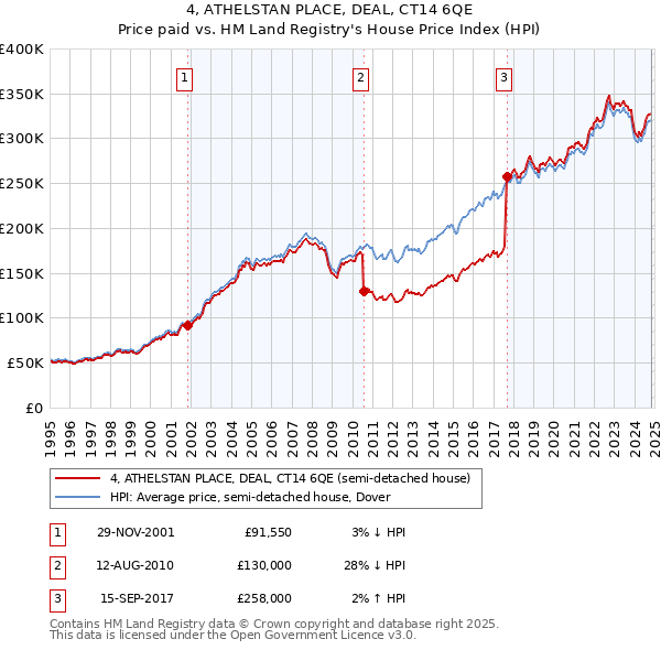 4, ATHELSTAN PLACE, DEAL, CT14 6QE: Price paid vs HM Land Registry's House Price Index