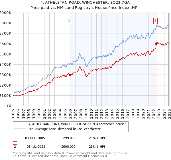 4, ATHELSTAN ROAD, WINCHESTER, SO23 7GA: Price paid vs HM Land Registry's House Price Index