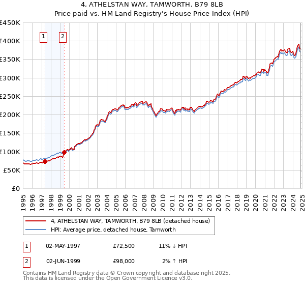 4, ATHELSTAN WAY, TAMWORTH, B79 8LB: Price paid vs HM Land Registry's House Price Index